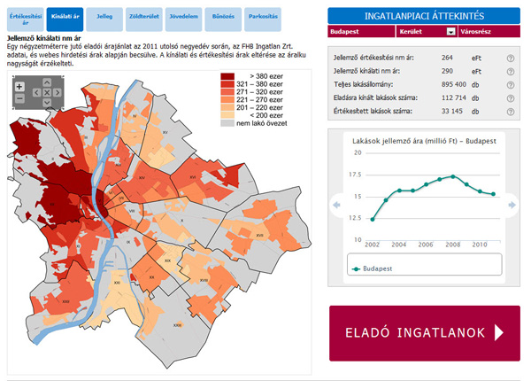 Otthontérkép, a jellemző értékesítési árak Budapesten