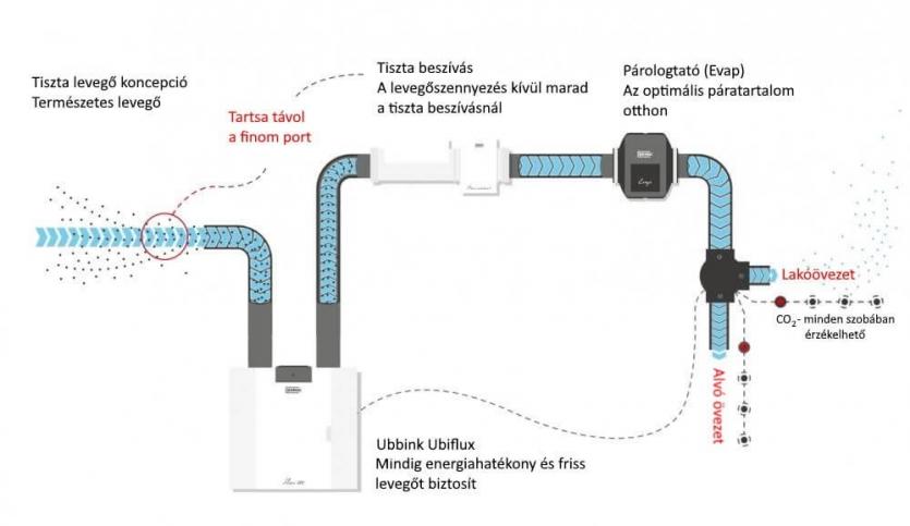 hővisszanyerős szellőztető