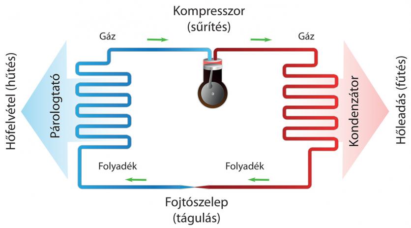 hőszivattyú