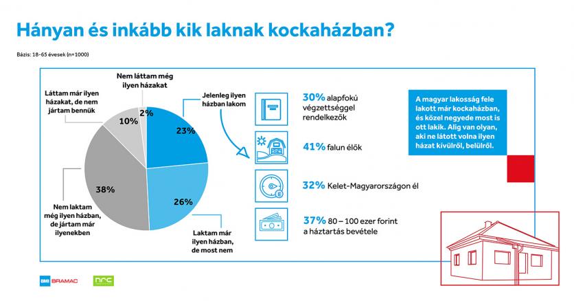 kockaház