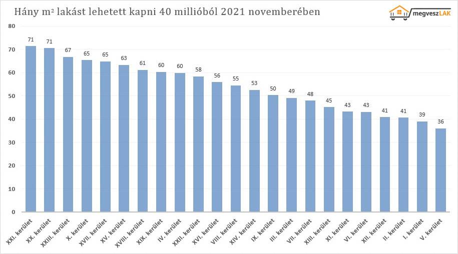 hány négyzetmétert lehet venni Budapesten 40millió foritnból